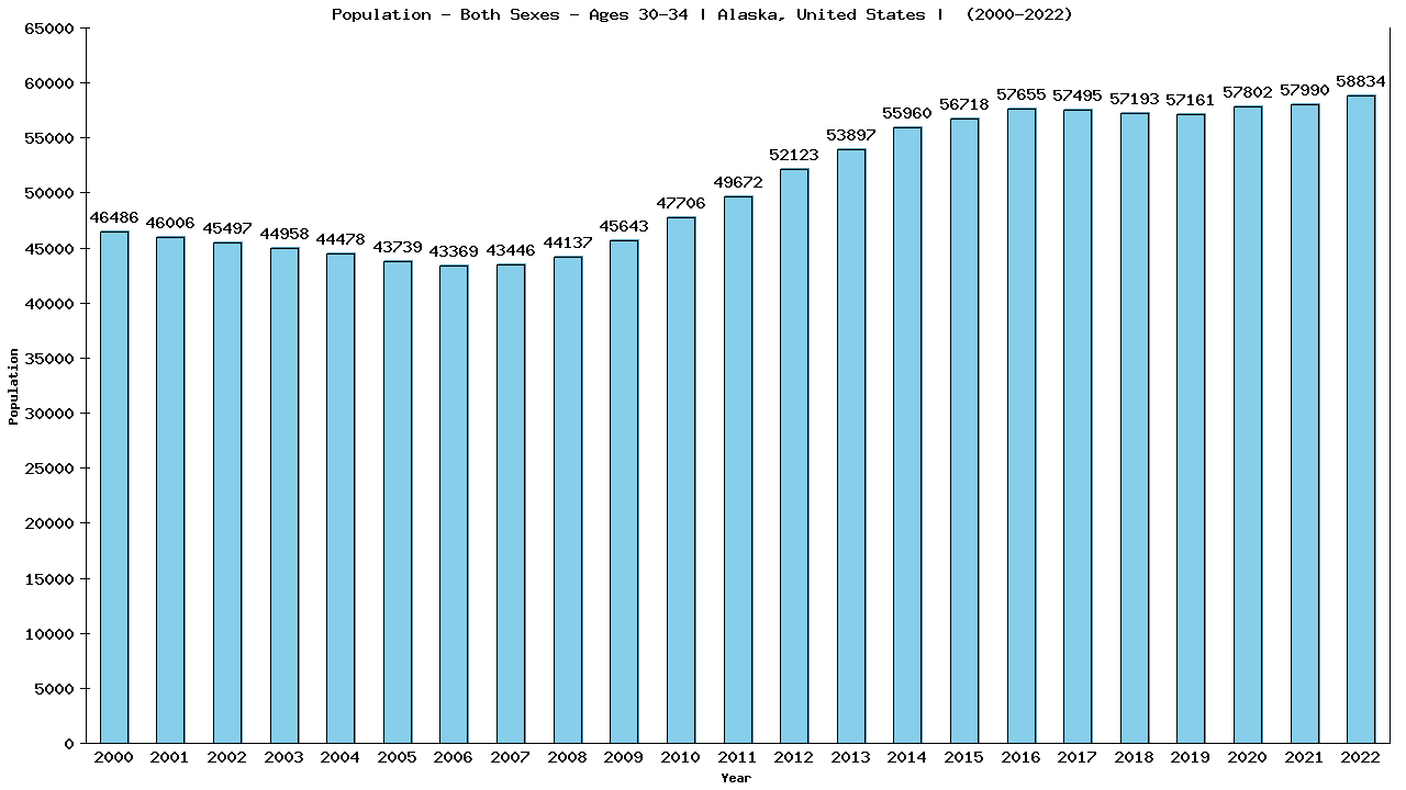 Graph showing Populalation - Male - Aged 30-34 - [2000-2022] | Alaska, United-states